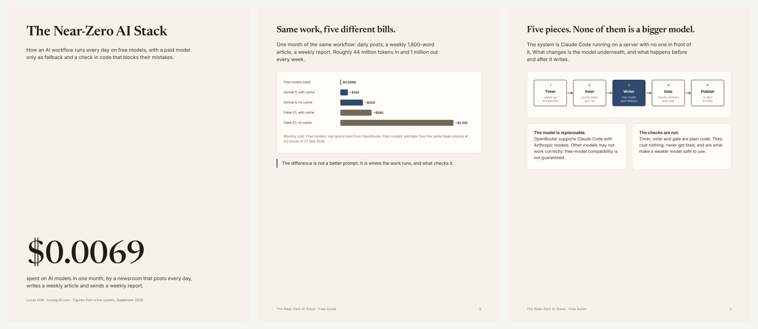 The first three pages of the free guide: $0.0069 spent in a month, the comparison with paid models and the five parts of the system.
